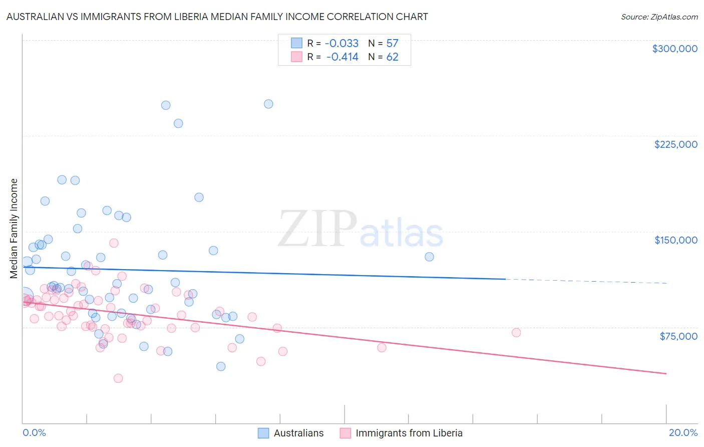 Australian vs Immigrants from Liberia Median Family Income