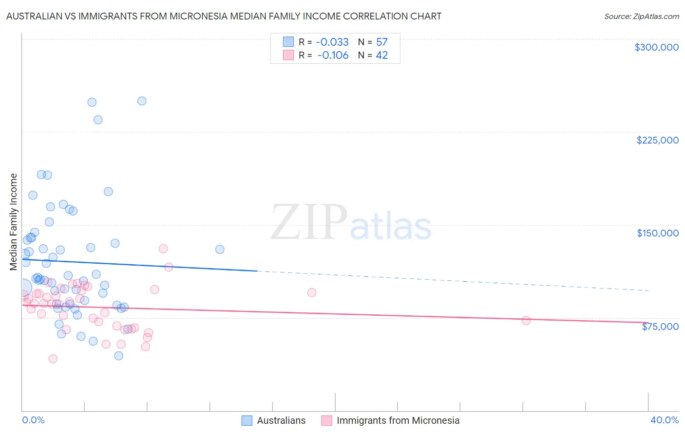 Australian vs Immigrants from Micronesia Median Family Income