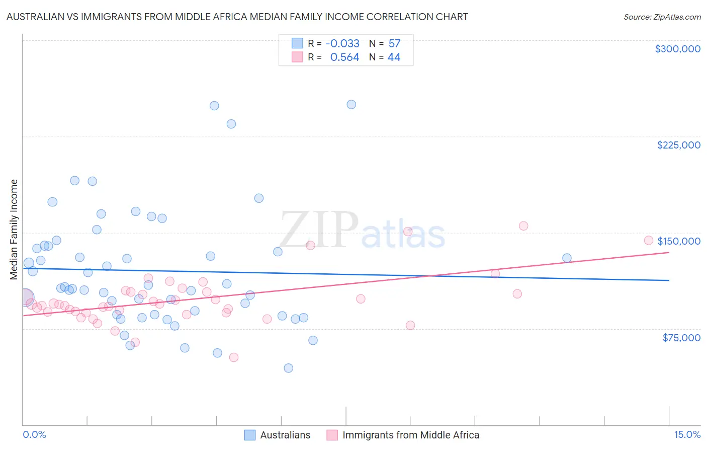 Australian vs Immigrants from Middle Africa Median Family Income