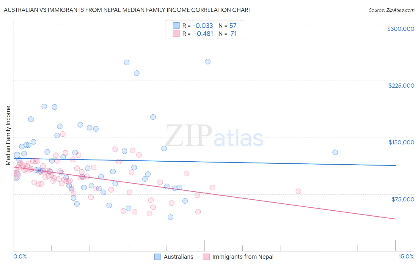 Australian vs Immigrants from Nepal Median Family Income