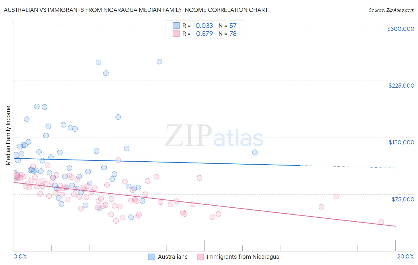 Australian vs Immigrants from Nicaragua Median Family Income