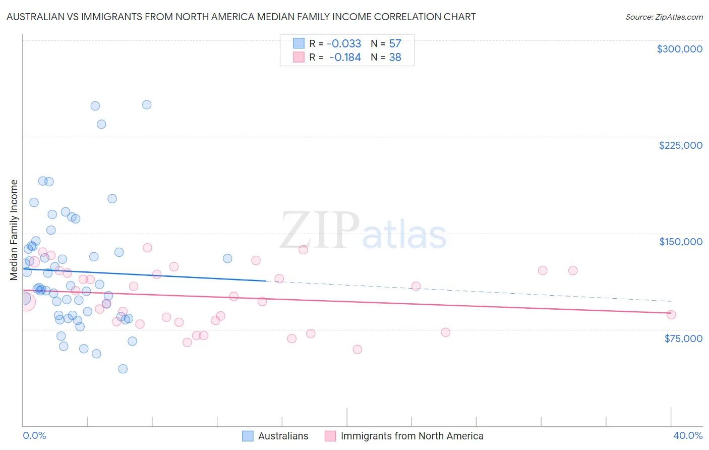 Australian vs Immigrants from North America Median Family Income