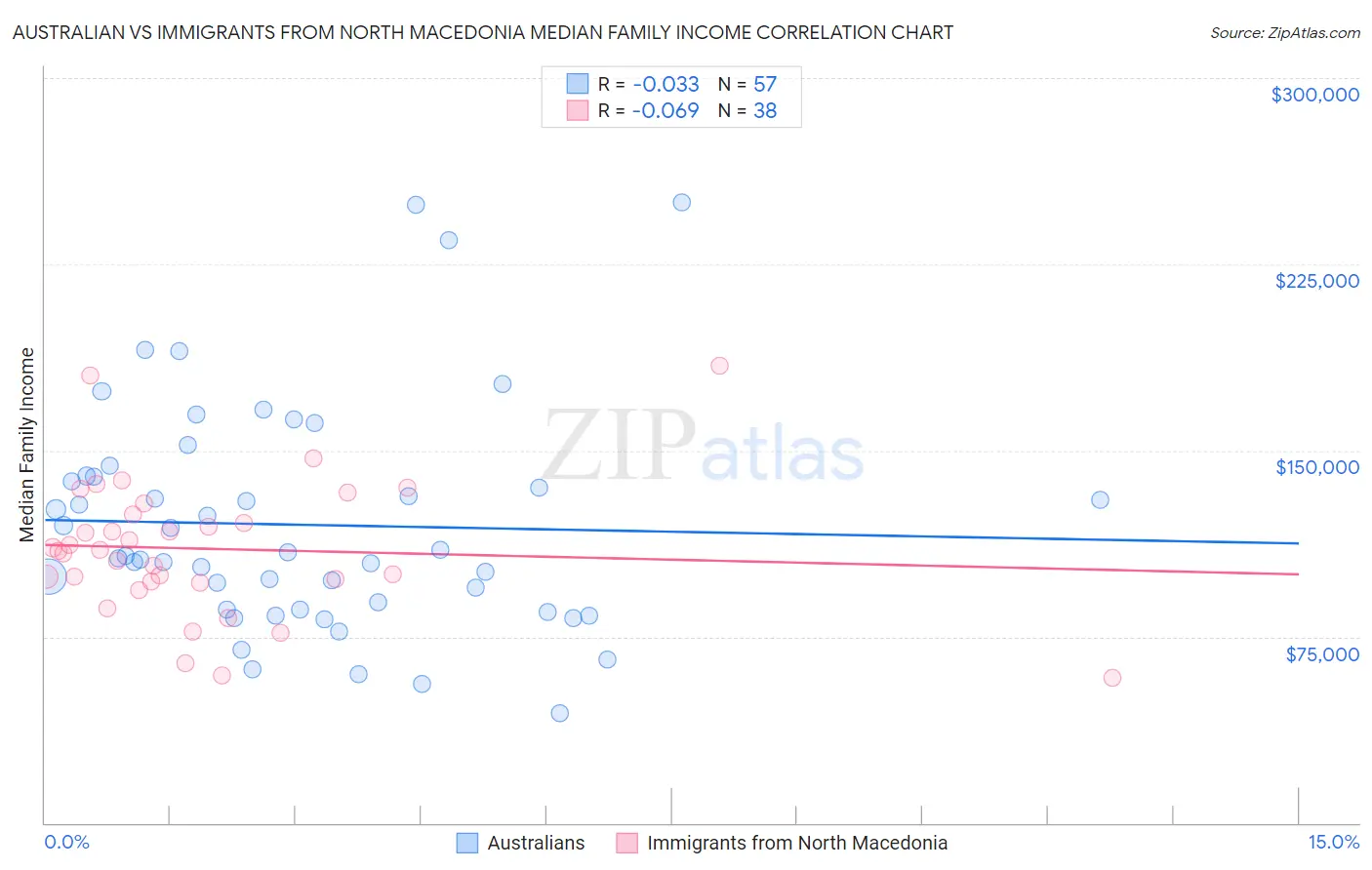 Australian vs Immigrants from North Macedonia Median Family Income
