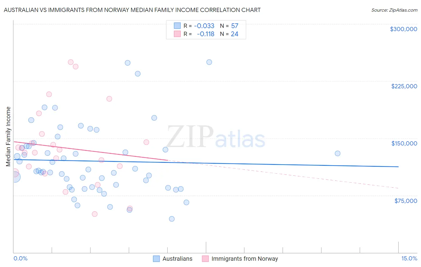Australian vs Immigrants from Norway Median Family Income