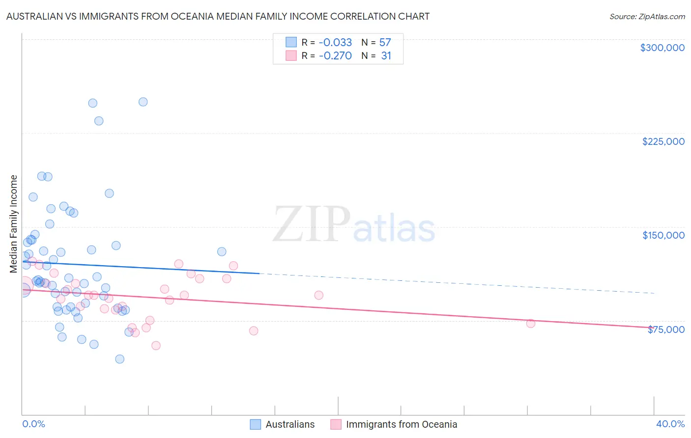Australian vs Immigrants from Oceania Median Family Income