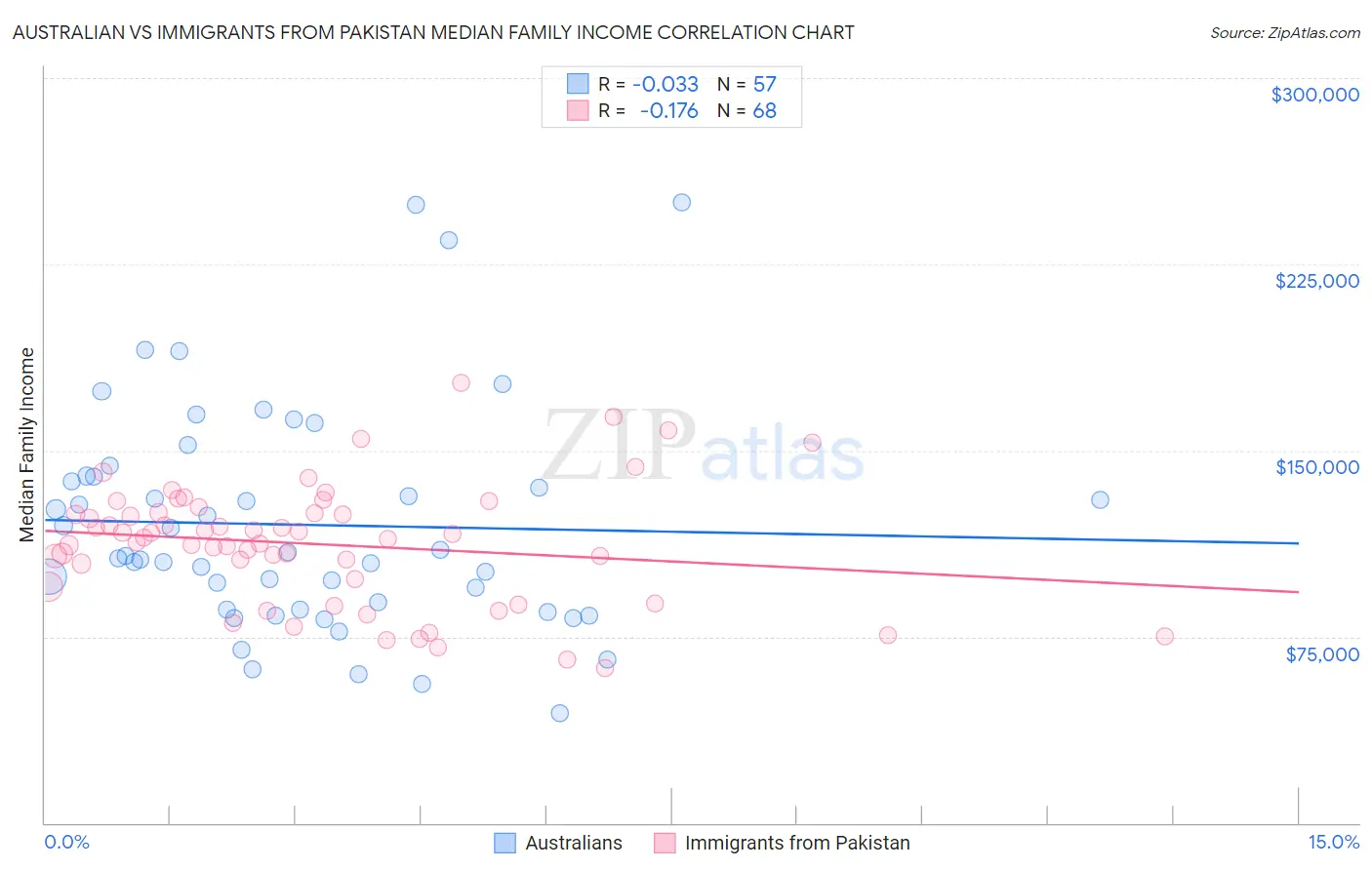 Australian vs Immigrants from Pakistan Median Family Income