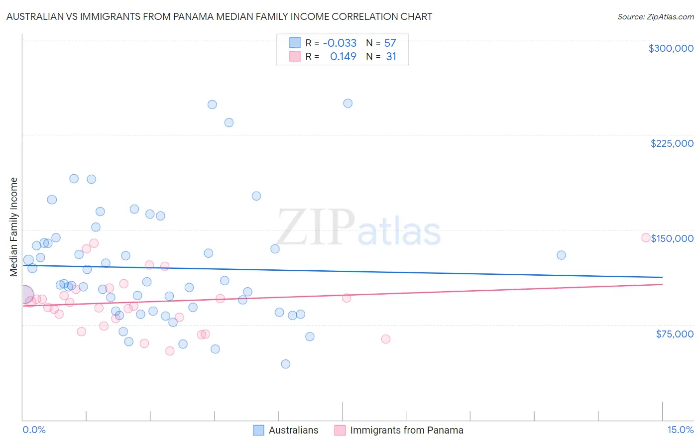 Australian vs Immigrants from Panama Median Family Income