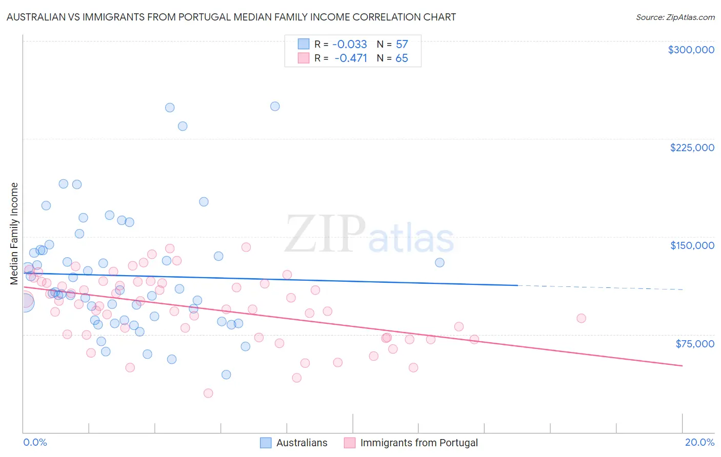 Australian vs Immigrants from Portugal Median Family Income