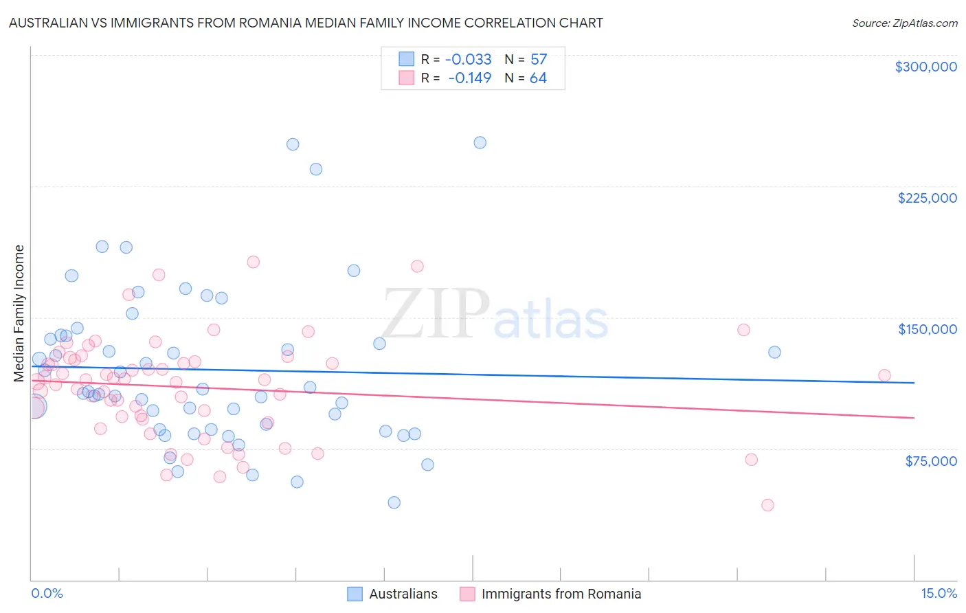 Australian vs Immigrants from Romania Median Family Income