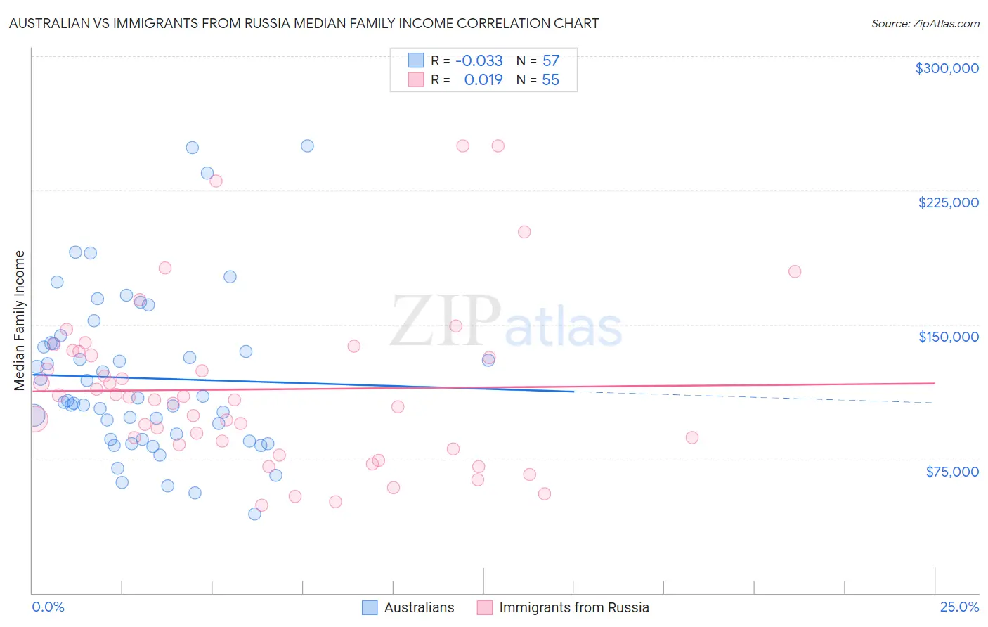 Australian vs Immigrants from Russia Median Family Income