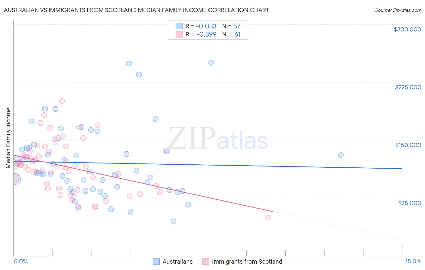 Australian vs Immigrants from Scotland Median Family Income