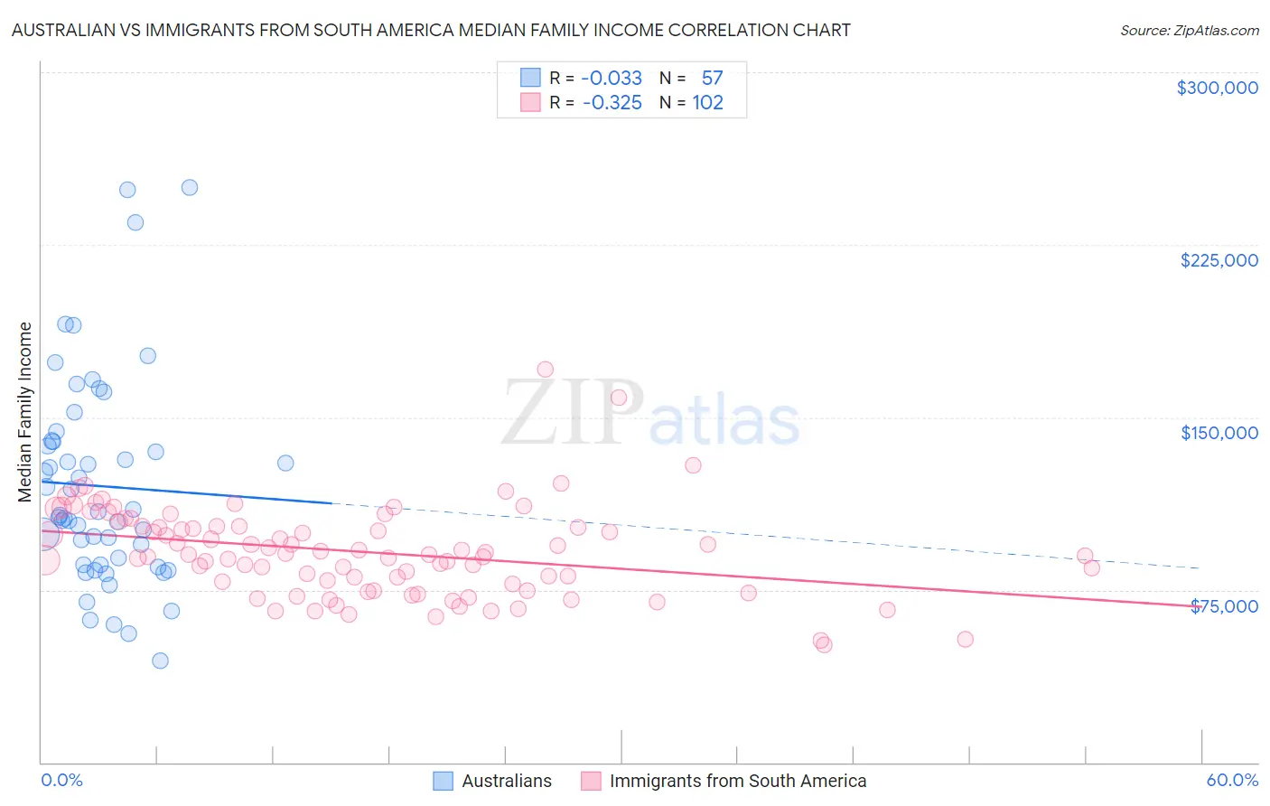 Australian vs Immigrants from South America Median Family Income