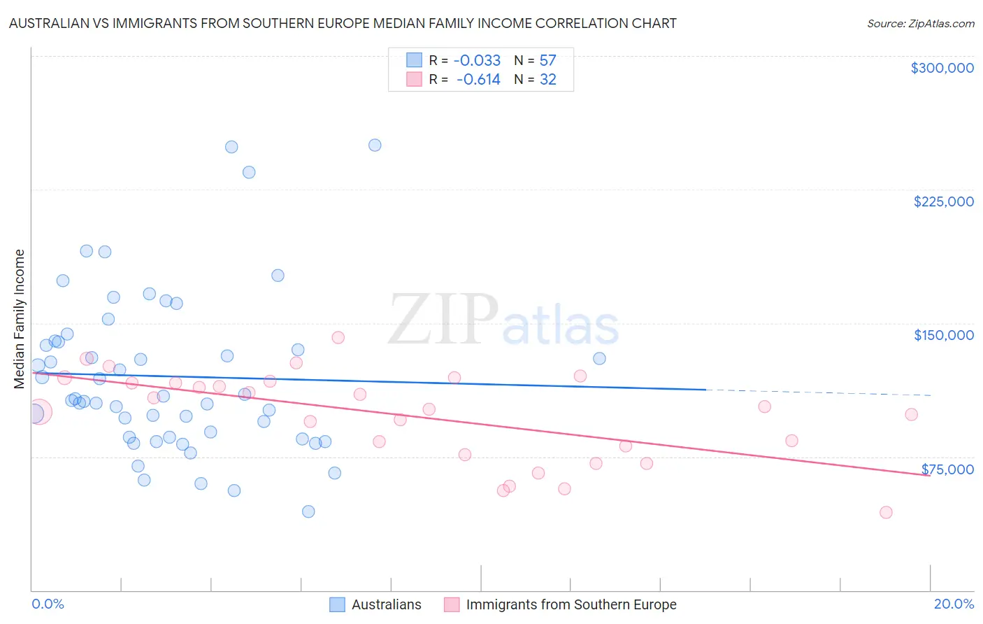 Australian vs Immigrants from Southern Europe Median Family Income