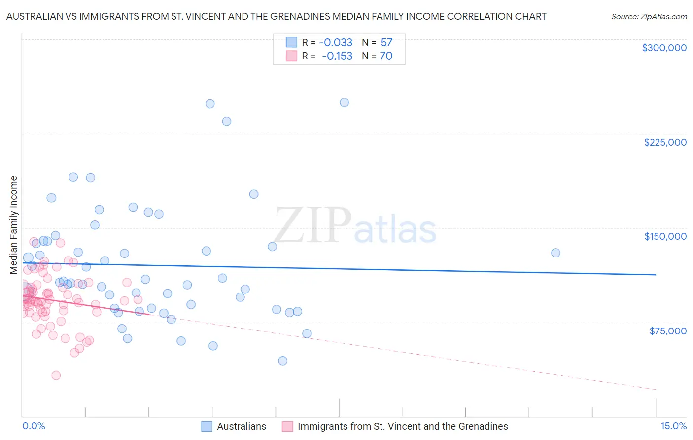 Australian vs Immigrants from St. Vincent and the Grenadines Median Family Income