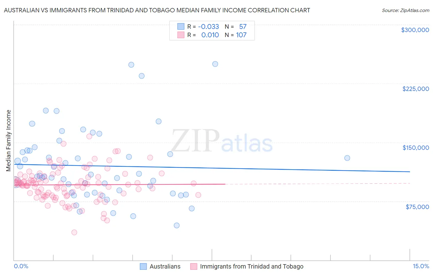 Australian vs Immigrants from Trinidad and Tobago Median Family Income