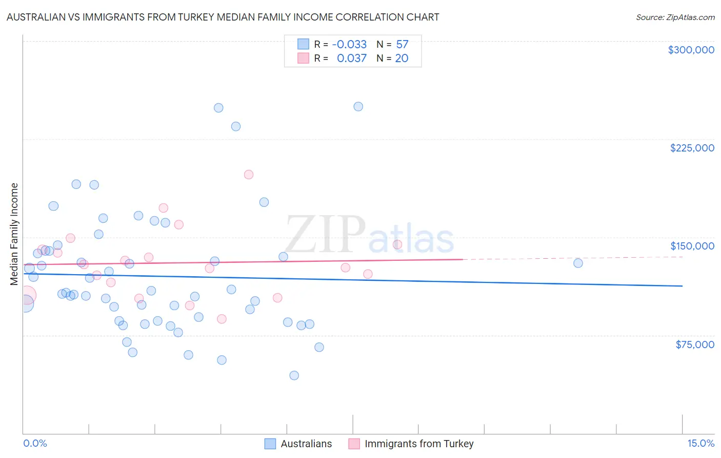 Australian vs Immigrants from Turkey Median Family Income
