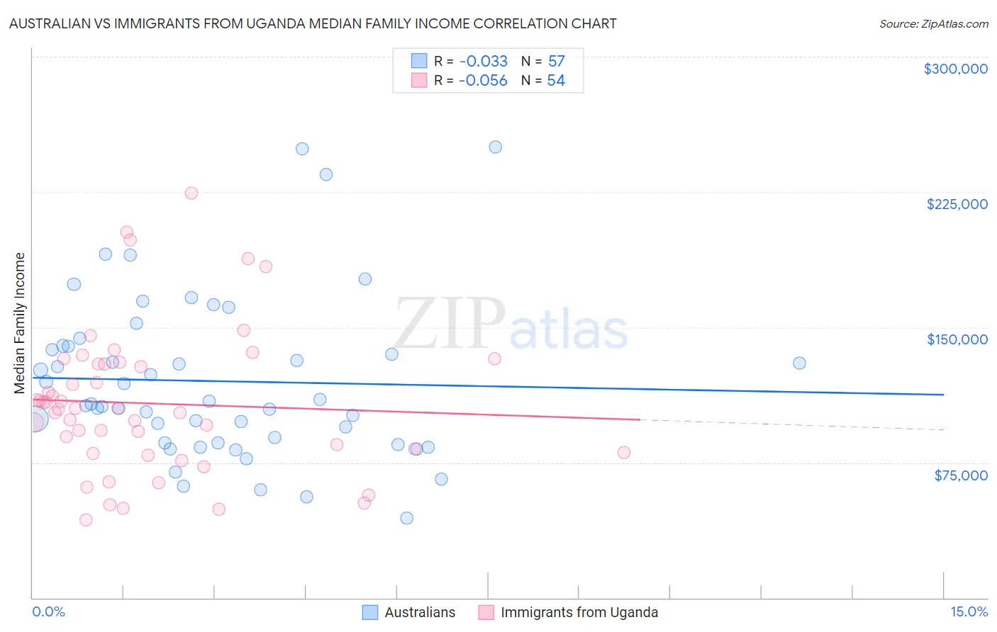 Australian vs Immigrants from Uganda Median Family Income