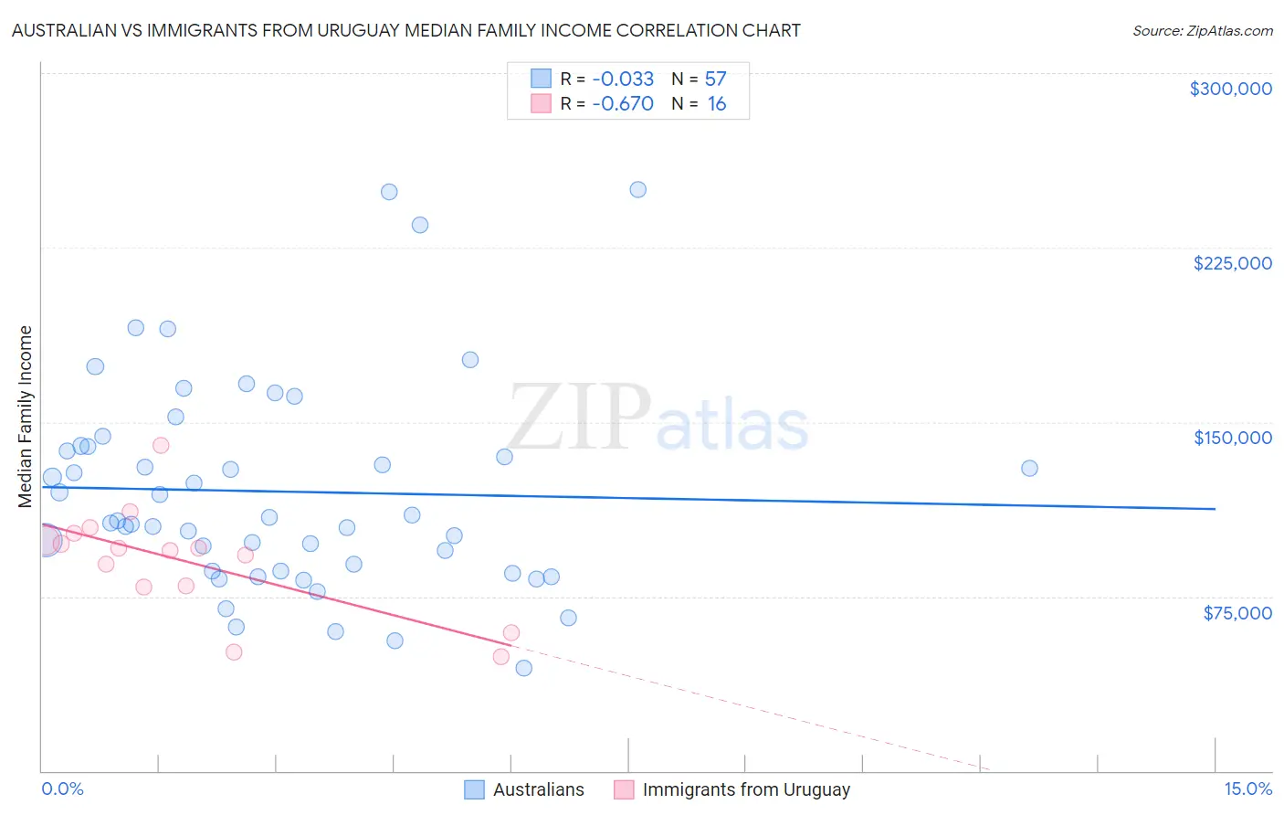 Australian vs Immigrants from Uruguay Median Family Income