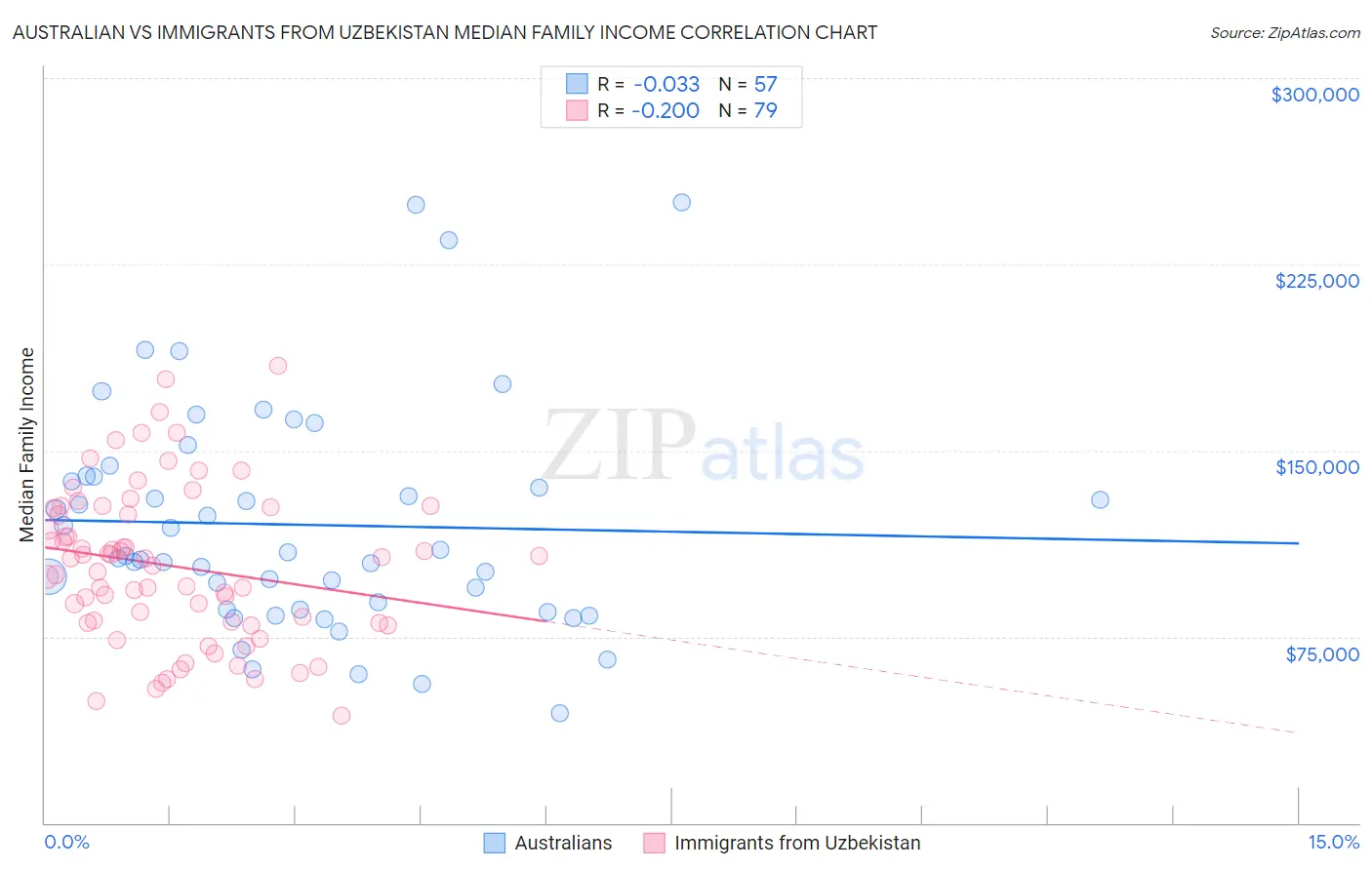 Australian vs Immigrants from Uzbekistan Median Family Income