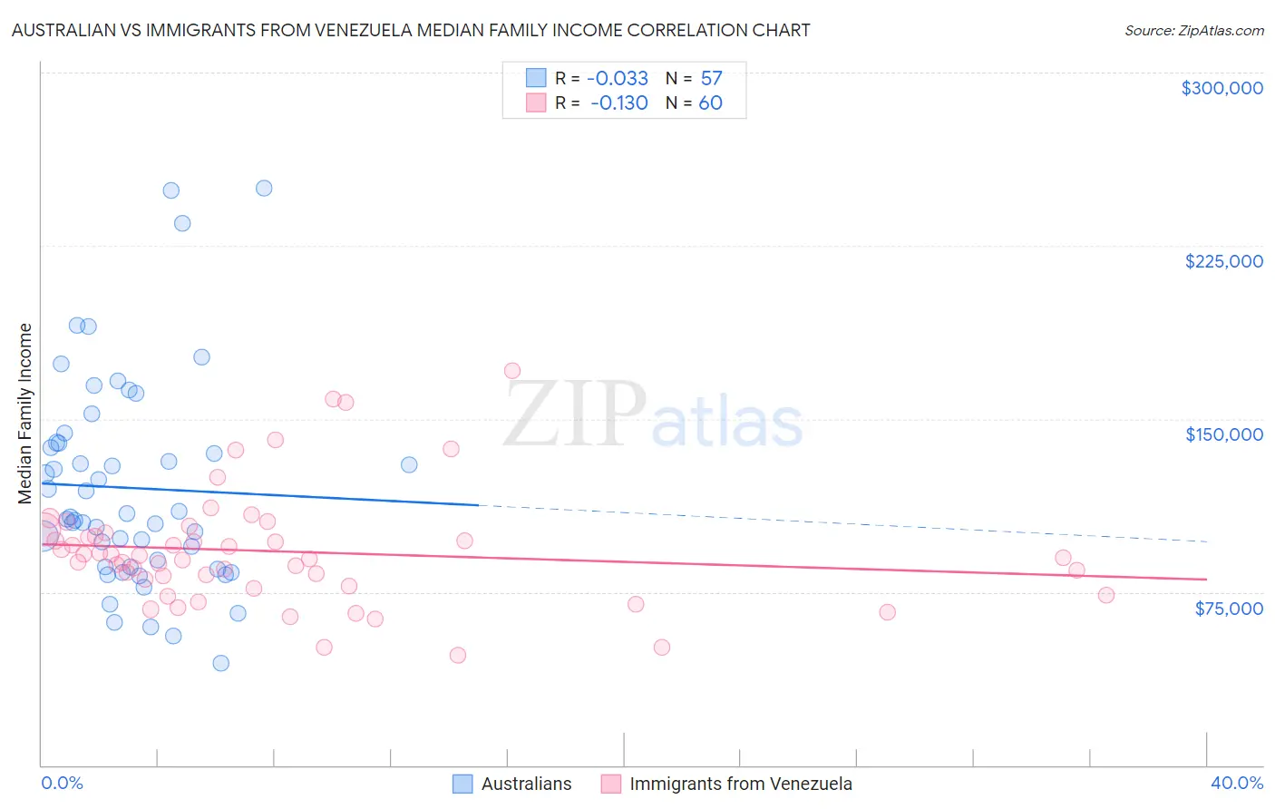 Australian vs Immigrants from Venezuela Median Family Income