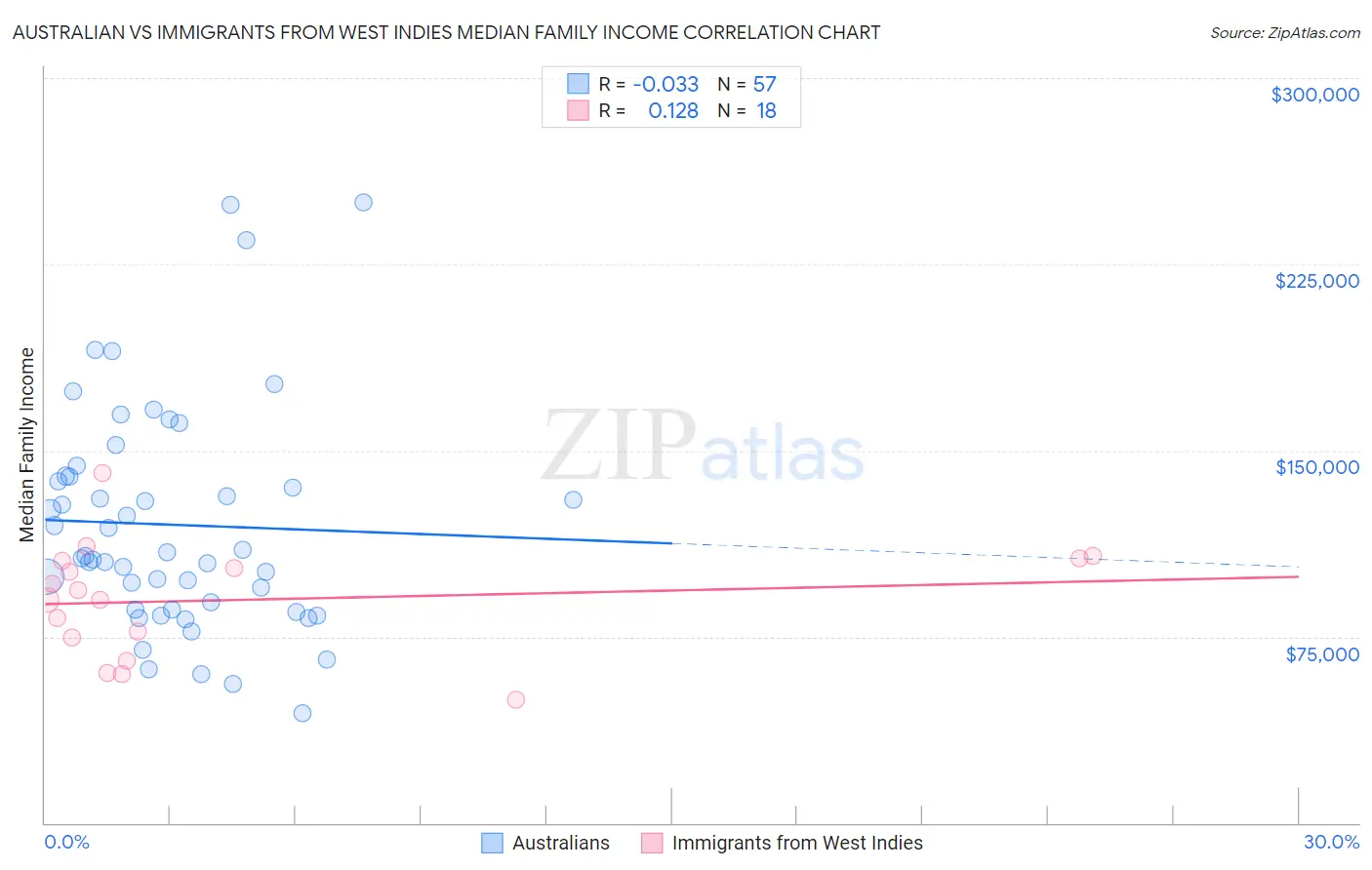 Australian vs Immigrants from West Indies Median Family Income