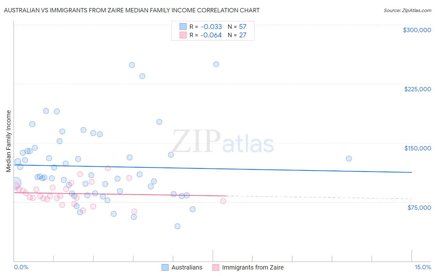 Australian vs Immigrants from Zaire Median Family Income