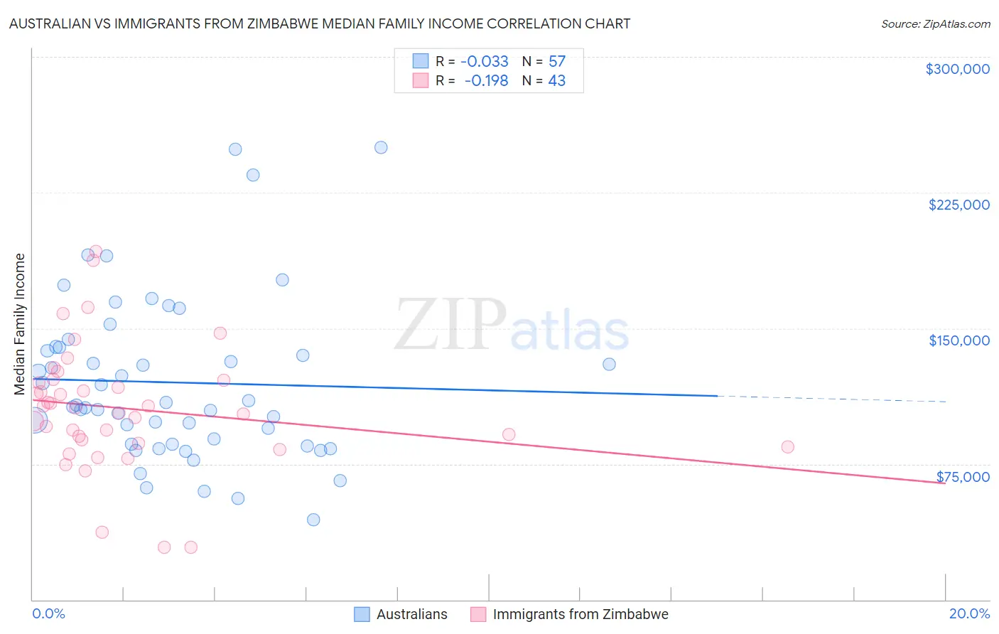 Australian vs Immigrants from Zimbabwe Median Family Income