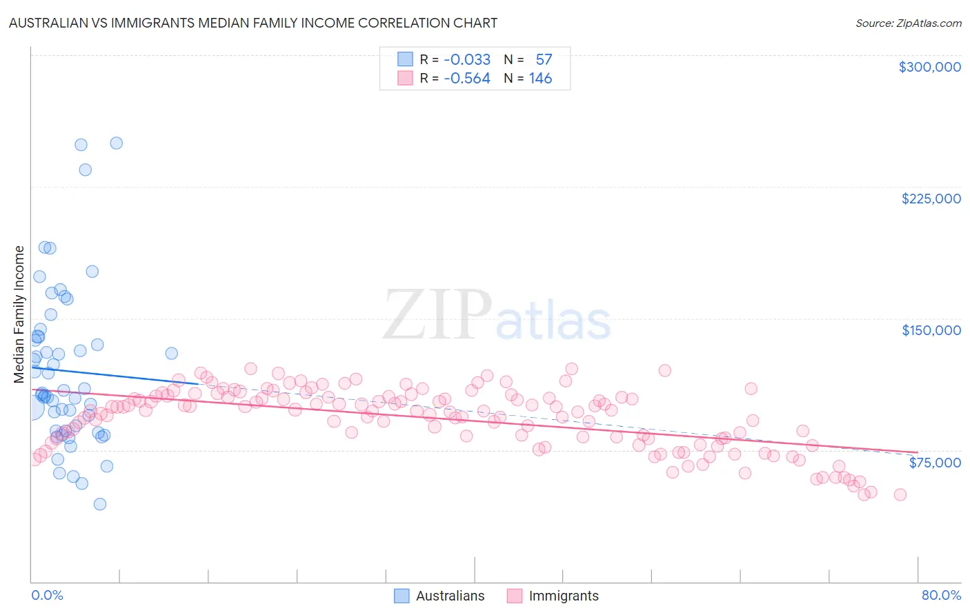 Australian vs Immigrants Median Family Income
