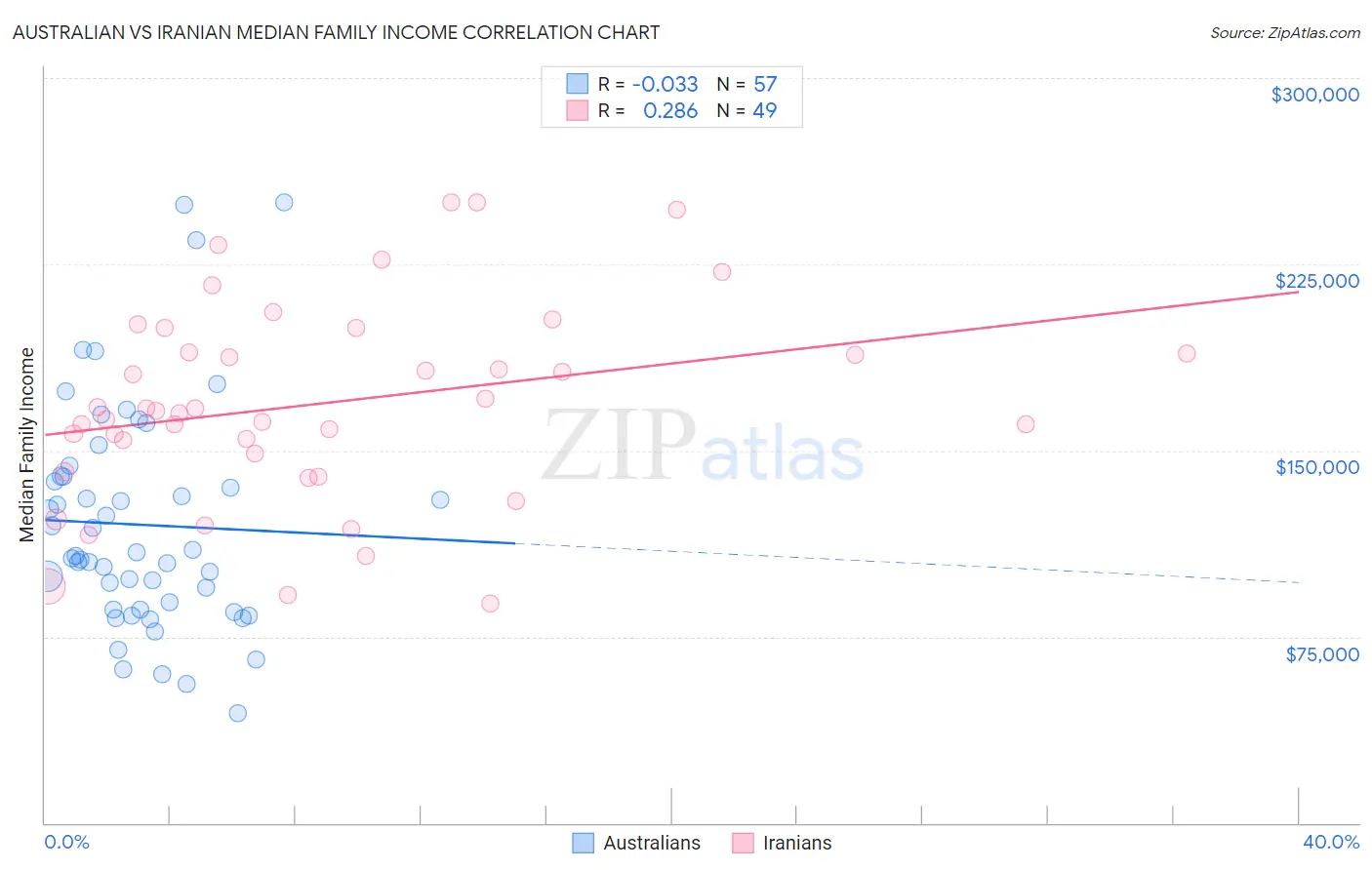 Australian vs Iranian Median Family Income