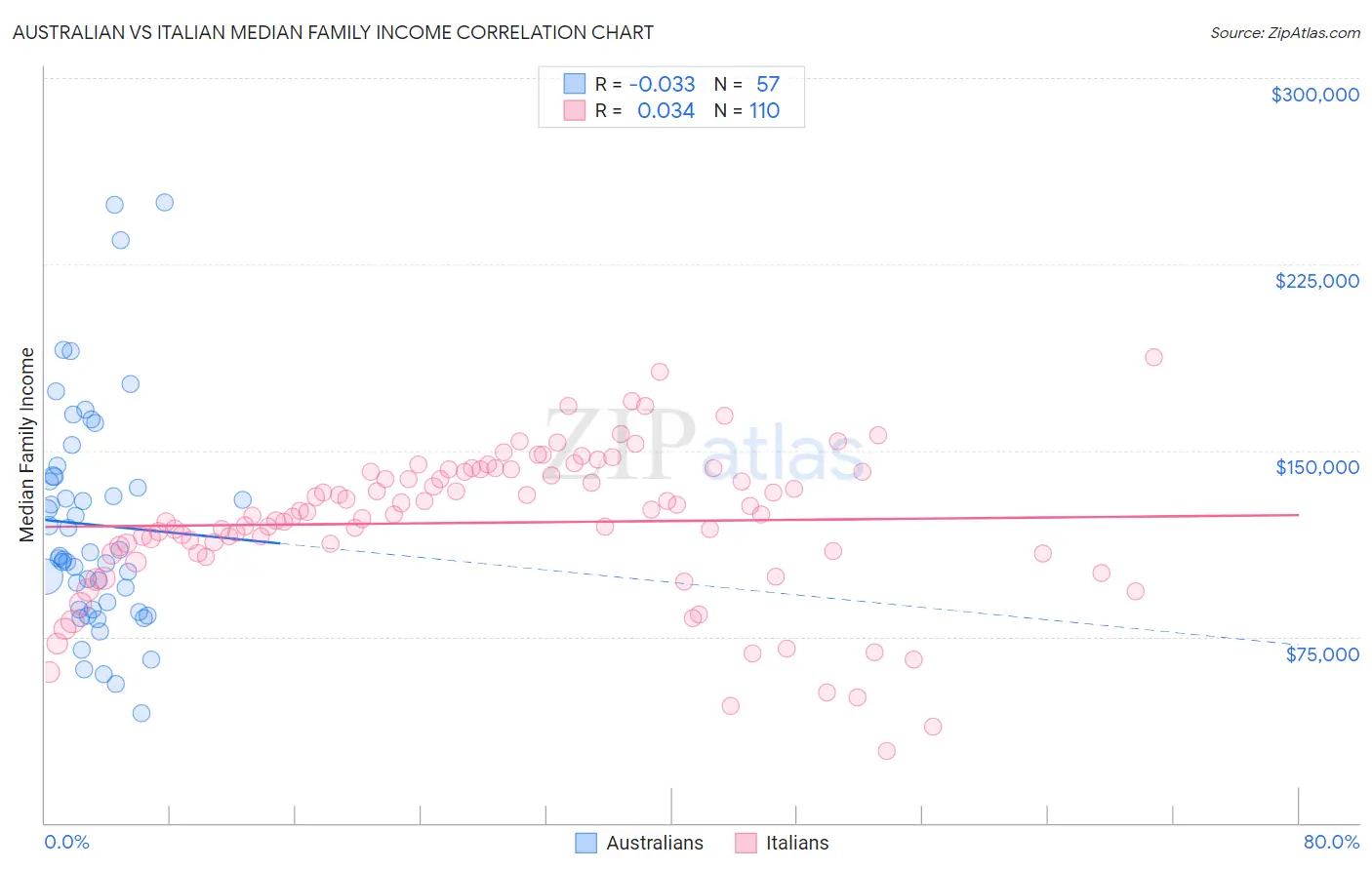 Australian vs Italian Median Family Income
