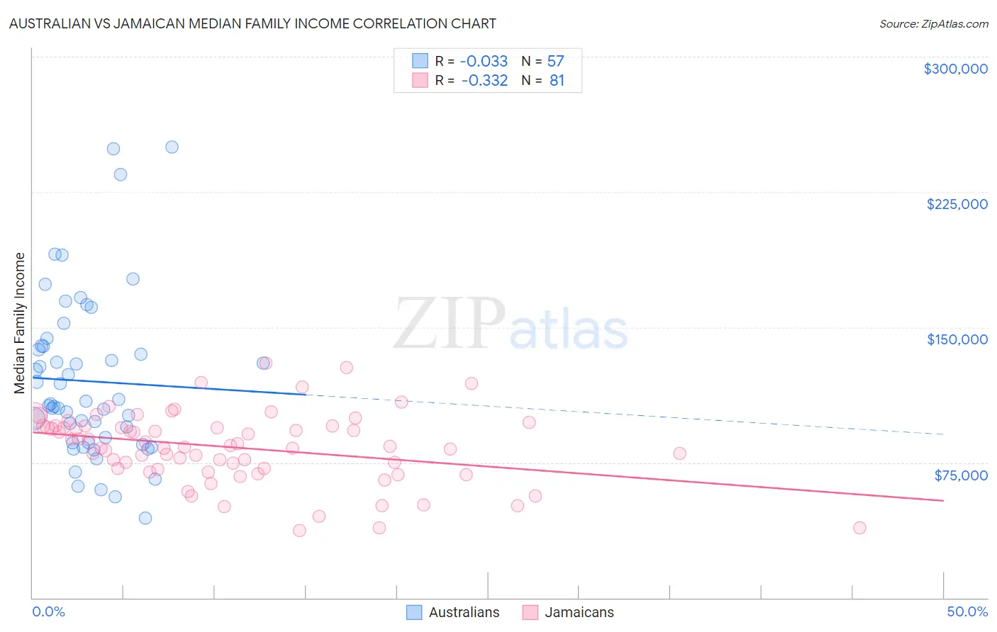 Australian vs Jamaican Median Family Income