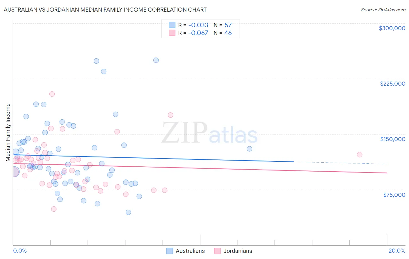 Australian vs Jordanian Median Family Income