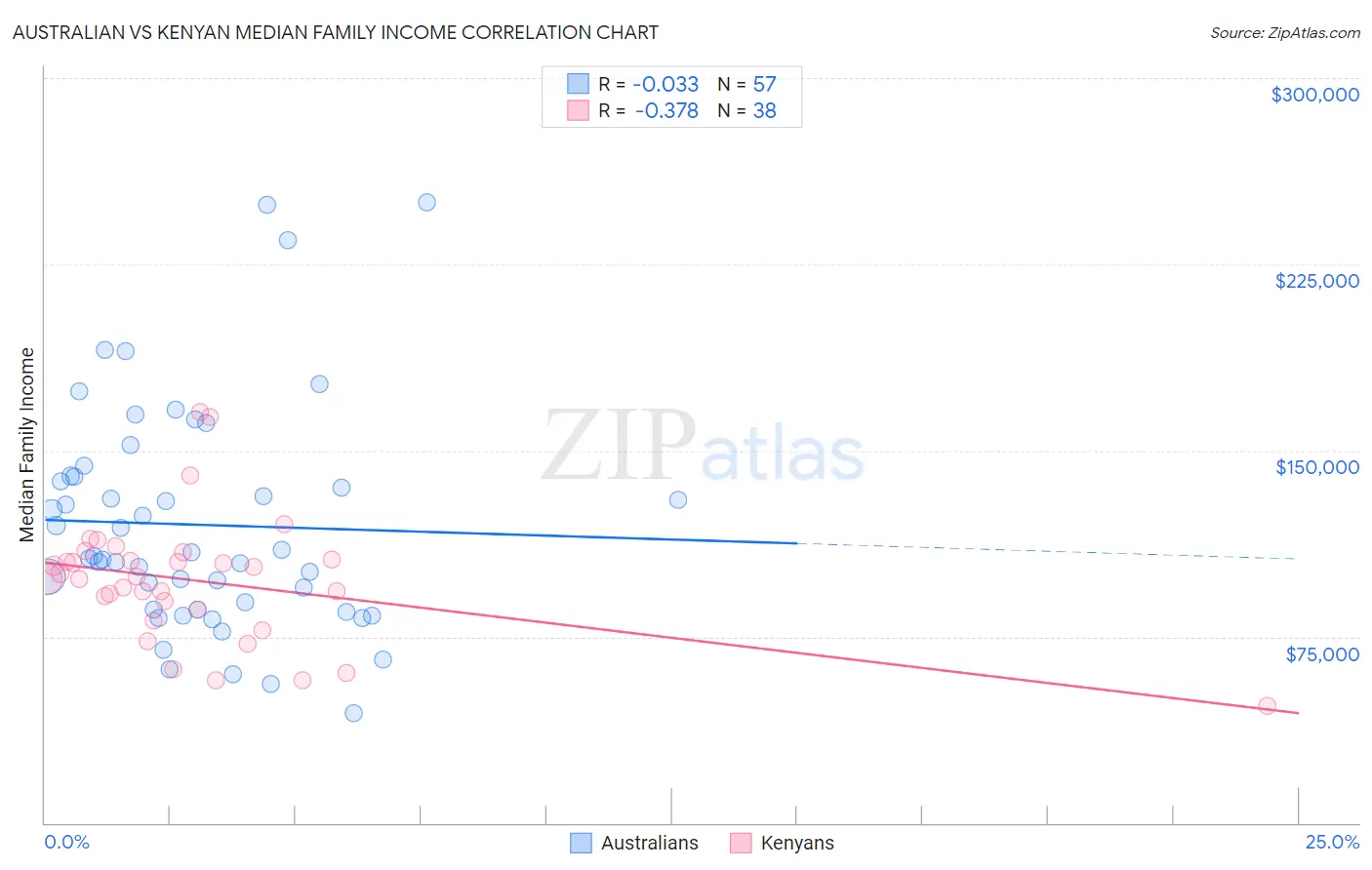 Australian vs Kenyan Median Family Income