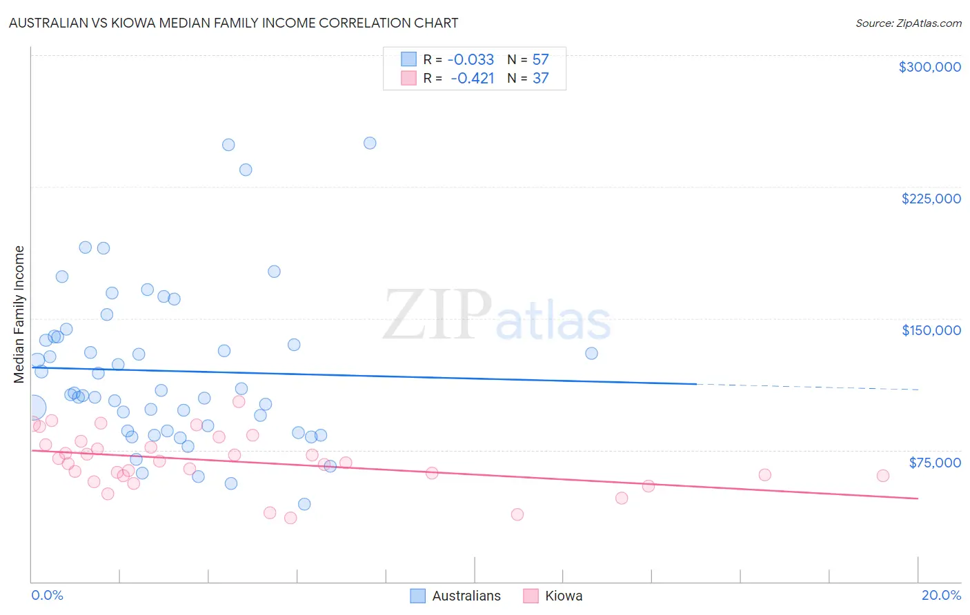 Australian vs Kiowa Median Family Income