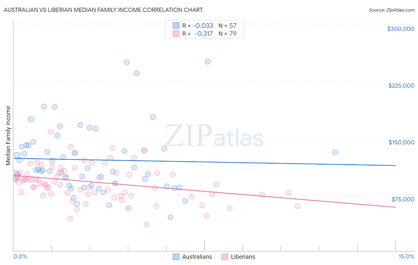 Australian vs Liberian Median Family Income