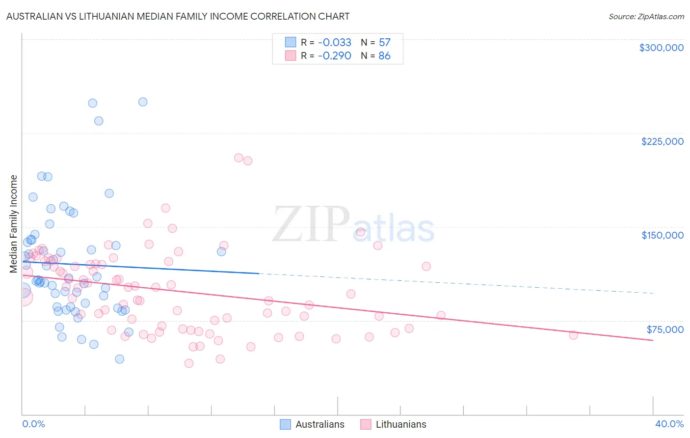 Australian vs Lithuanian Median Family Income