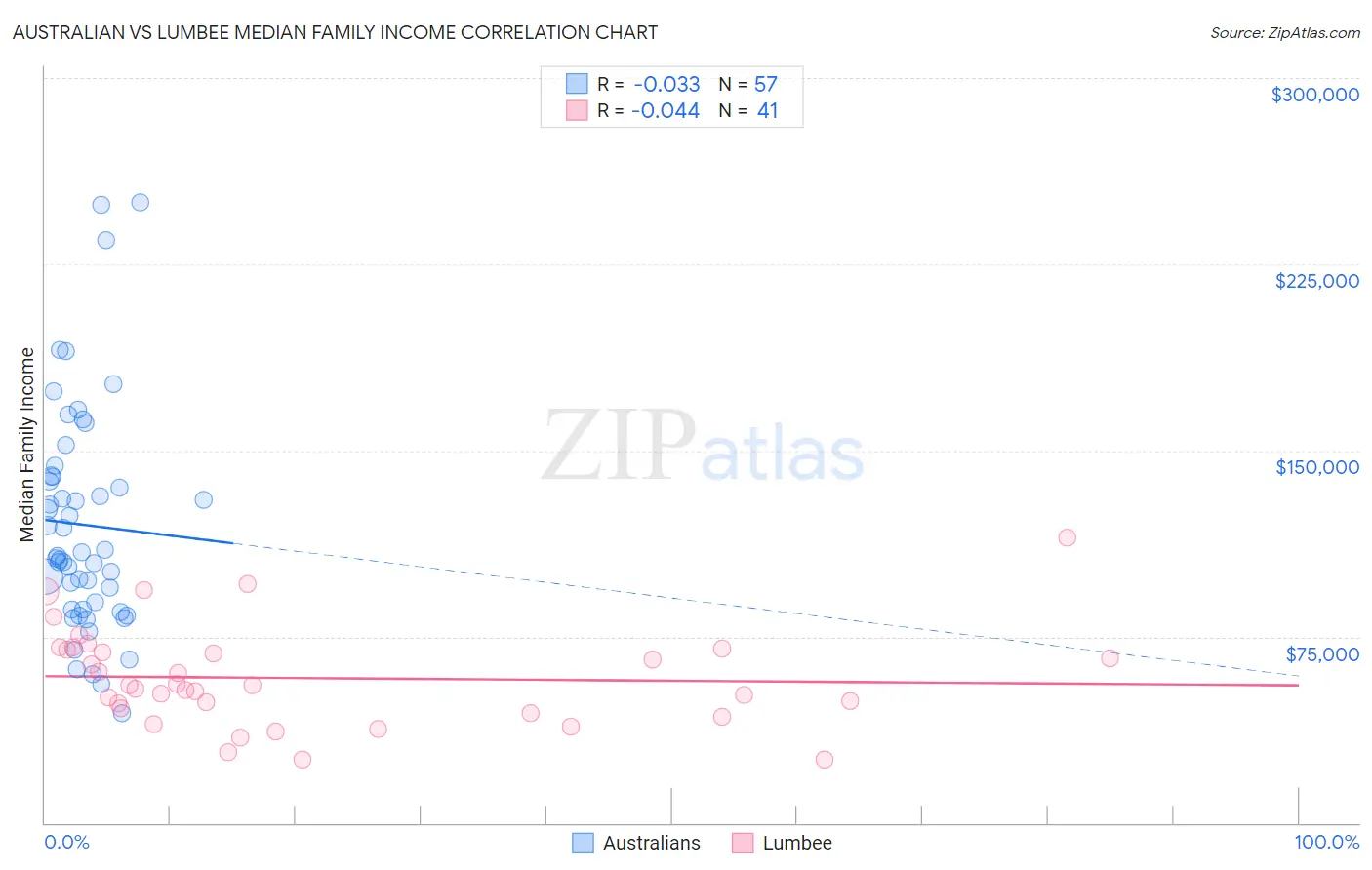Australian vs Lumbee Median Family Income