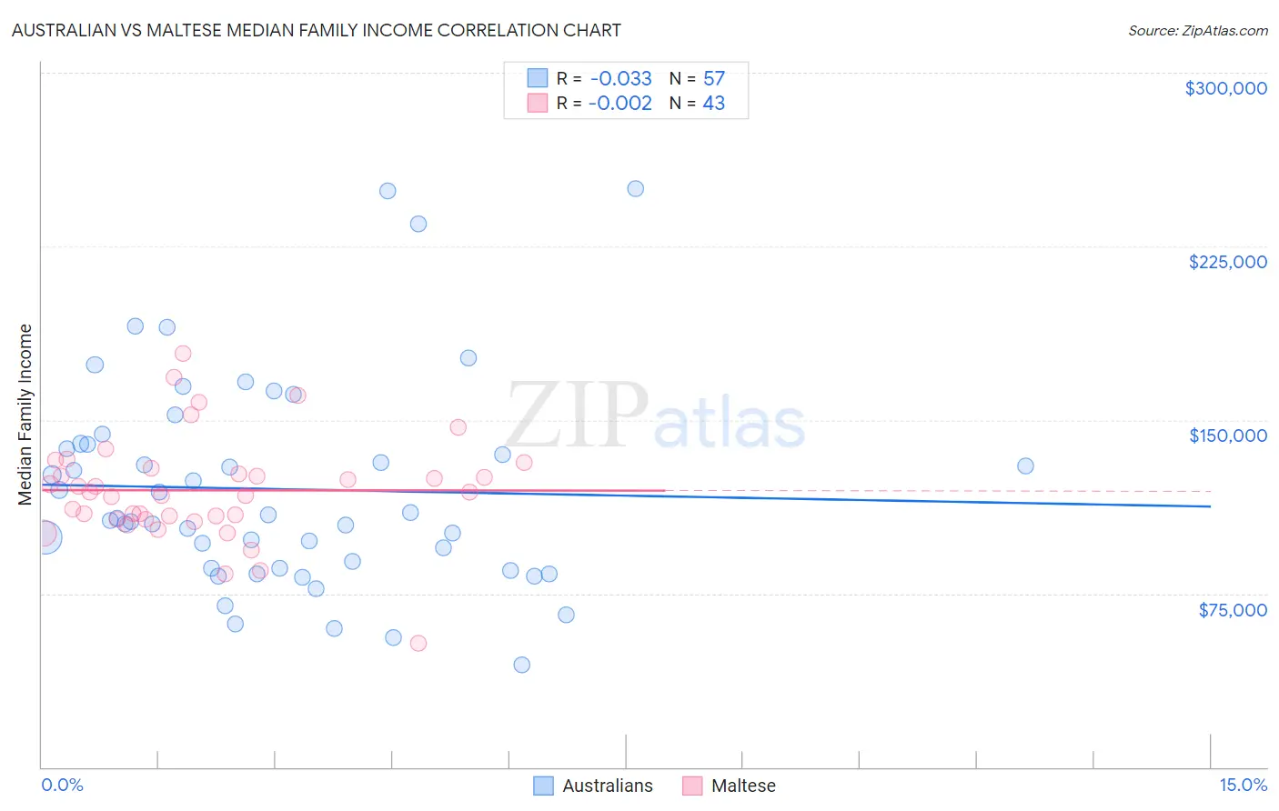 Australian vs Maltese Median Family Income