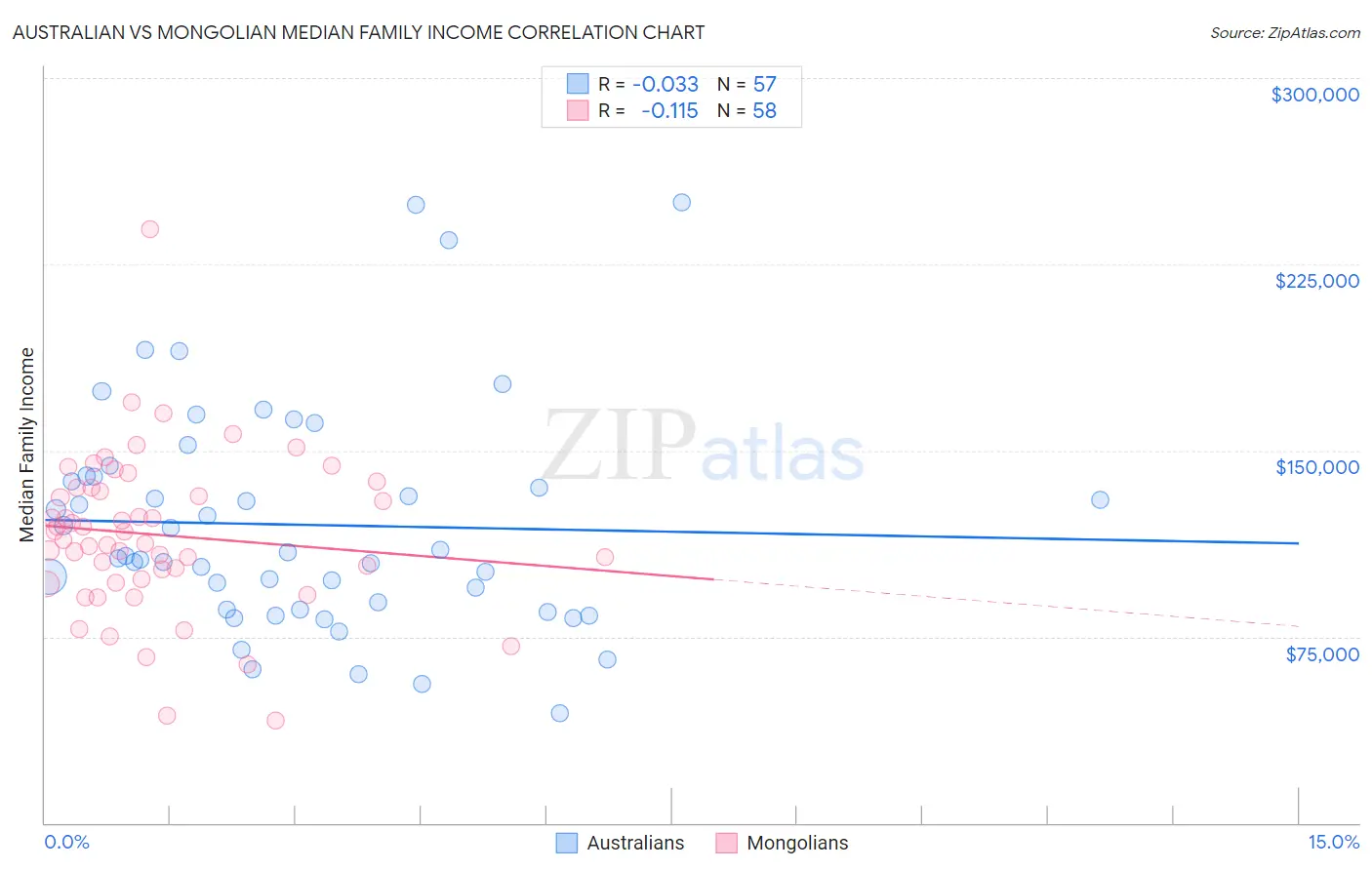 Australian vs Mongolian Median Family Income