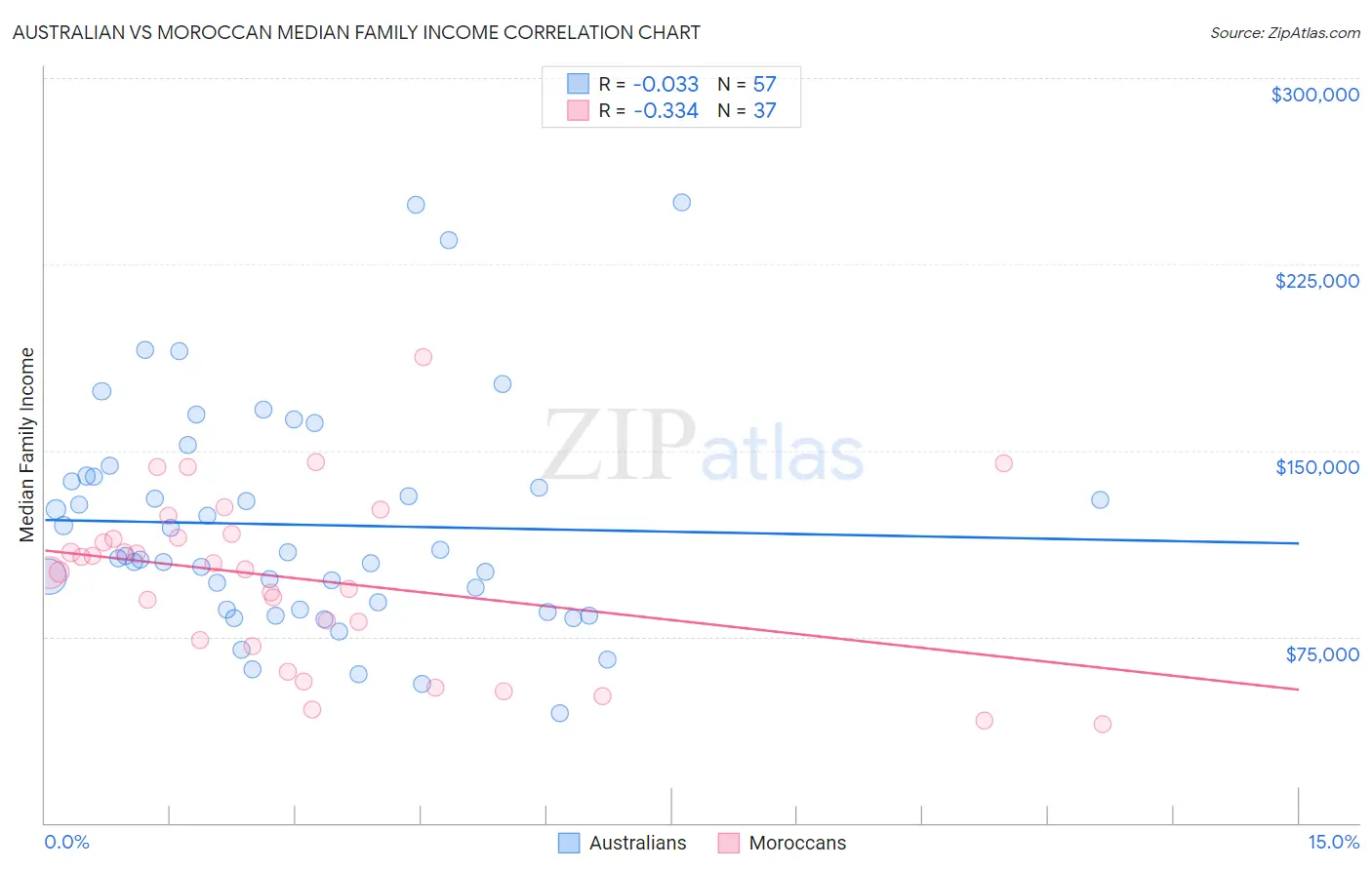 Australian vs Moroccan Median Family Income