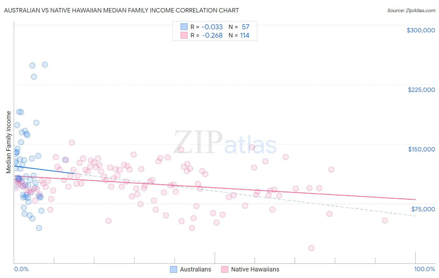 Australian vs Native Hawaiian Median Family Income