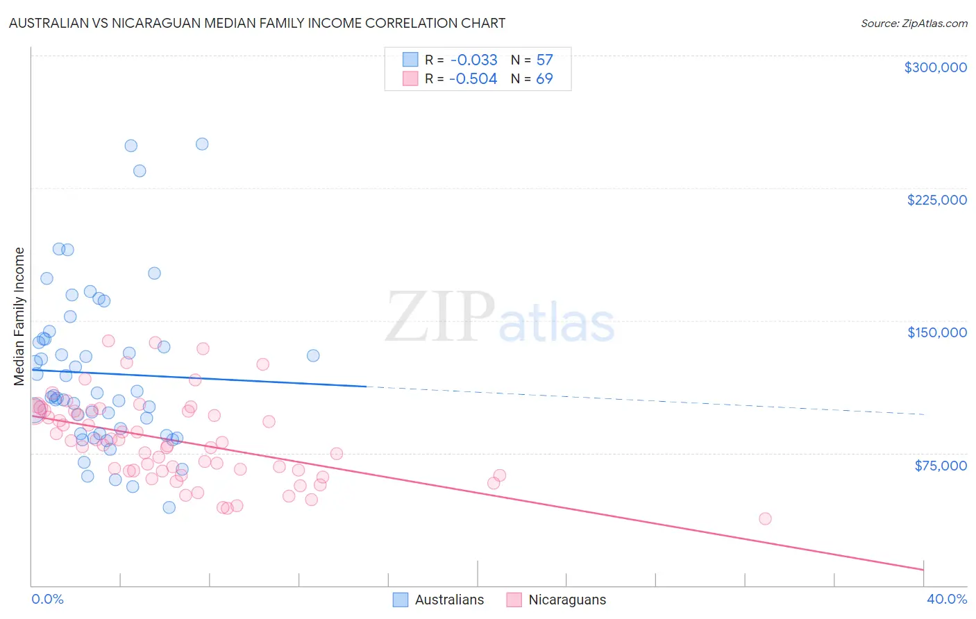 Australian vs Nicaraguan Median Family Income