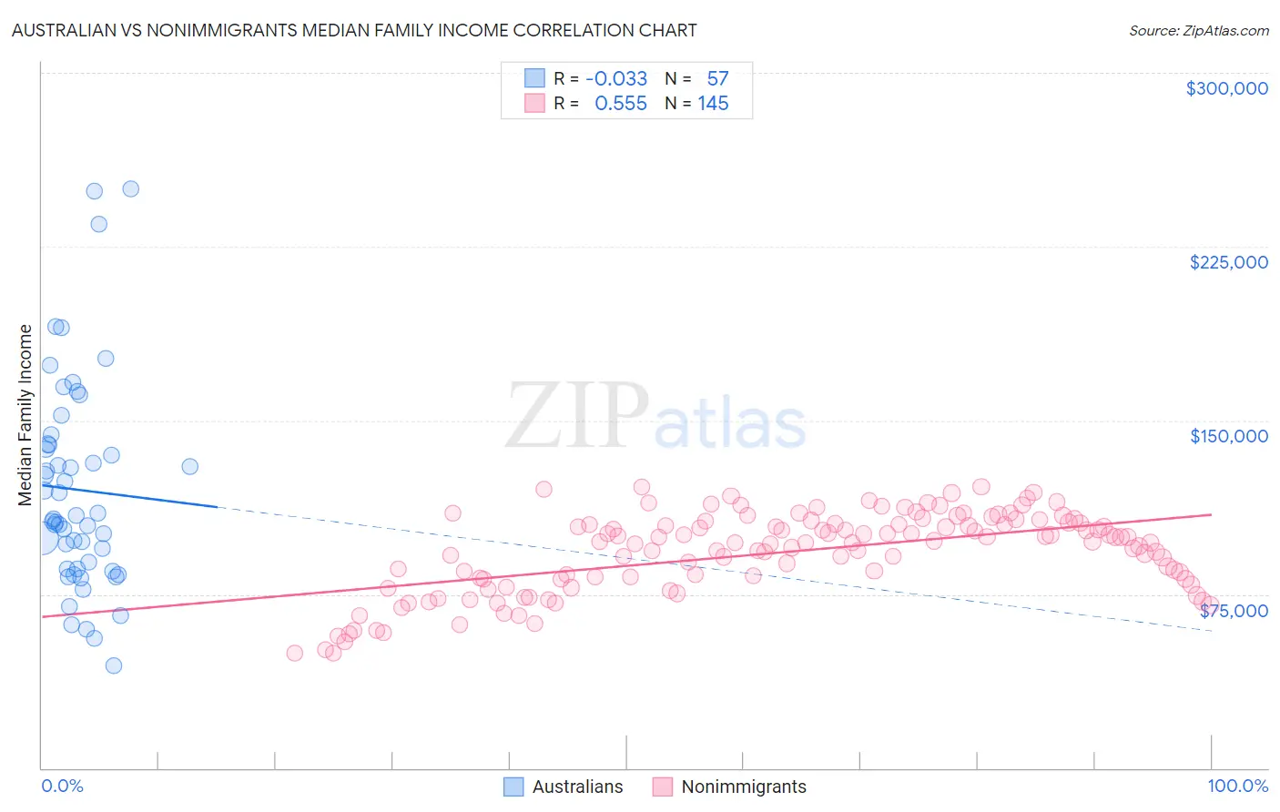 Australian vs Nonimmigrants Median Family Income