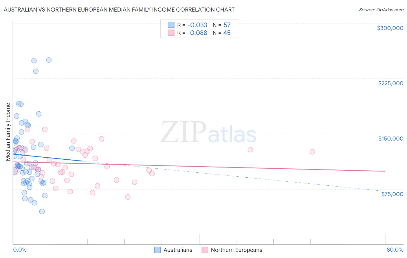 Australian vs Northern European Median Family Income