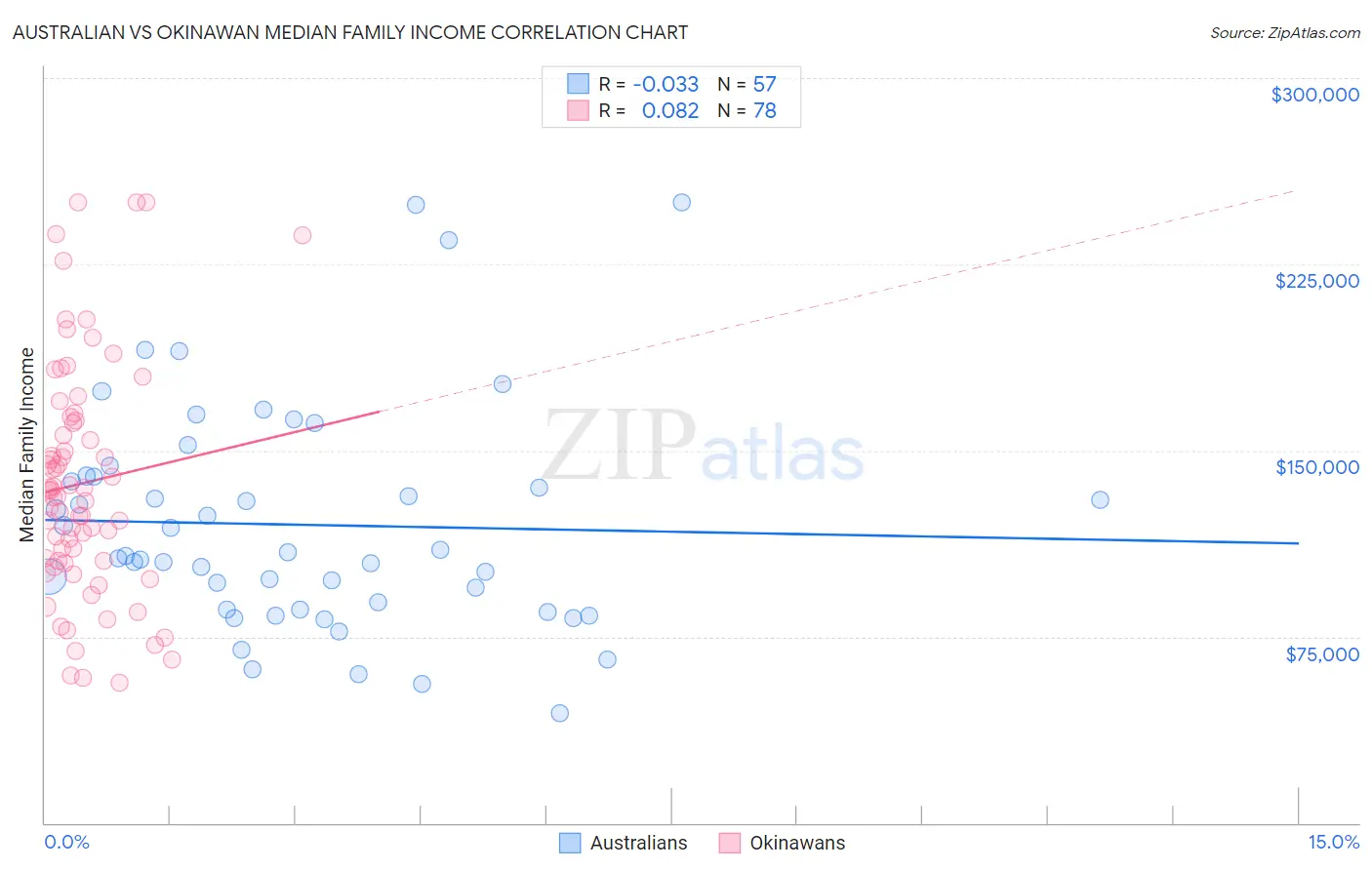 Australian vs Okinawan Median Family Income
