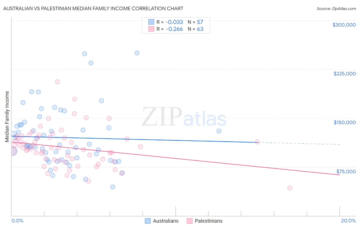 Australian vs Palestinian Median Family Income