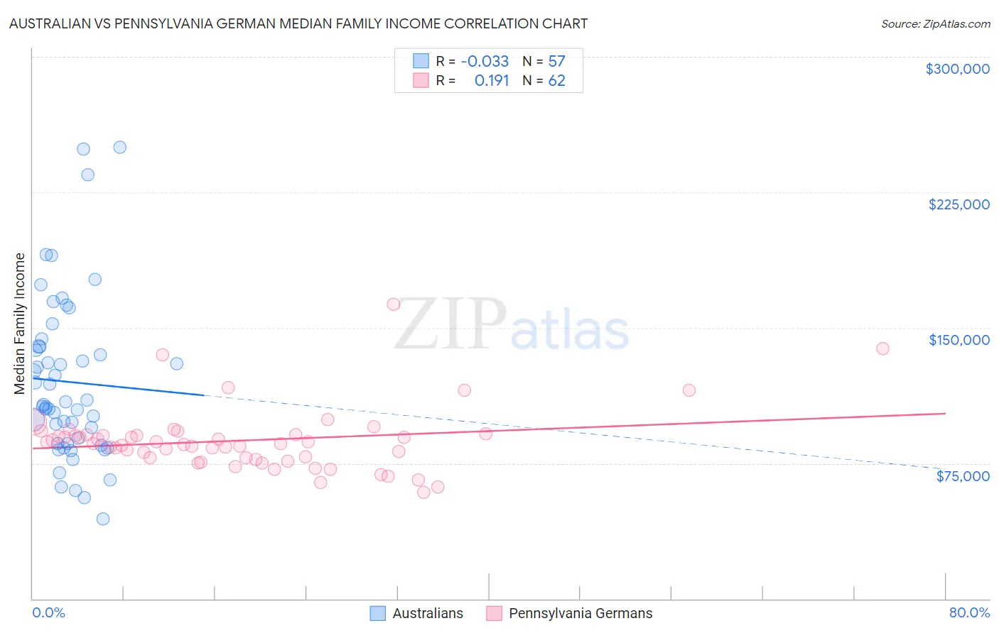 Australian vs Pennsylvania German Median Family Income
