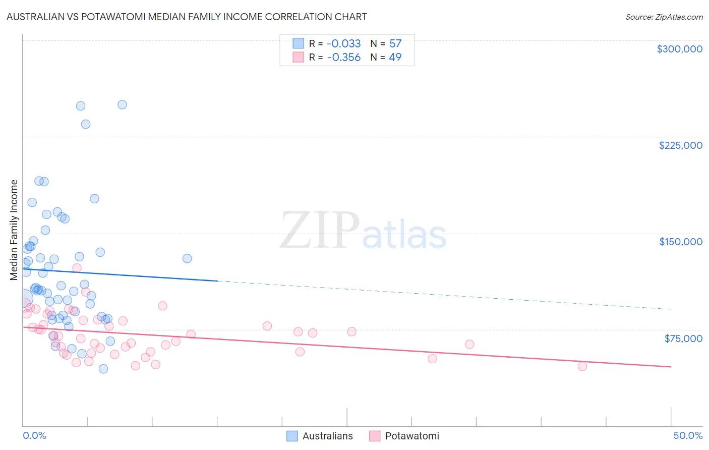 Australian vs Potawatomi Median Family Income