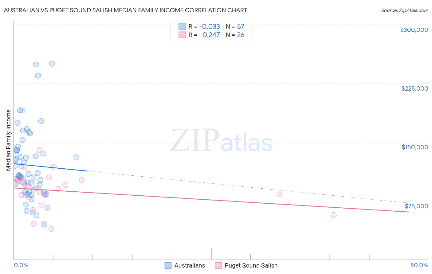Australian vs Puget Sound Salish Median Family Income