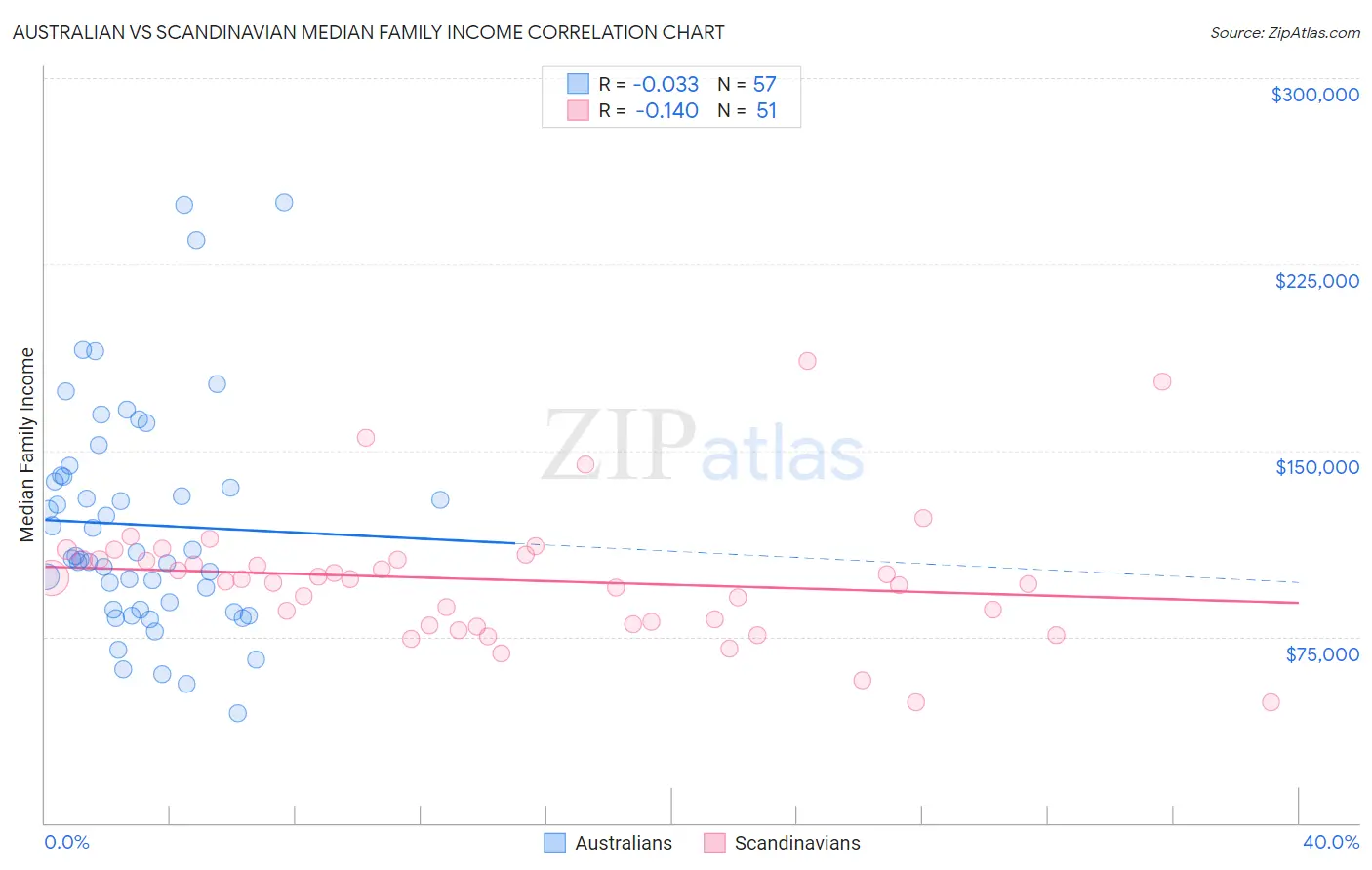 Australian vs Scandinavian Median Family Income